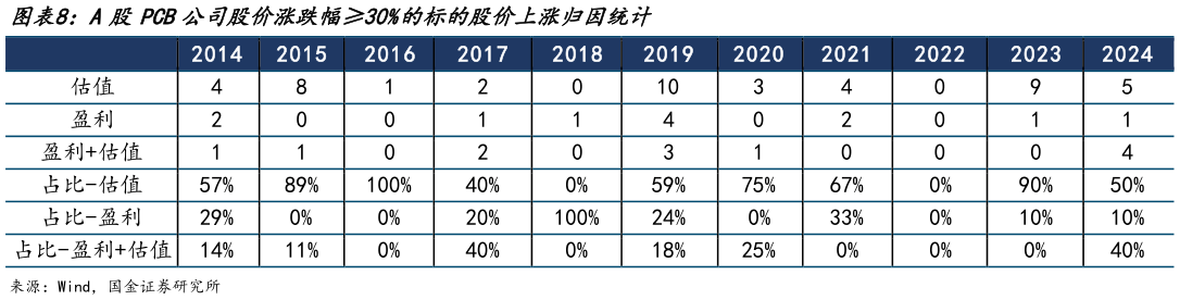 如何才能A股PCB公司股价涨跌幅30%的标的股价上涨归因统计