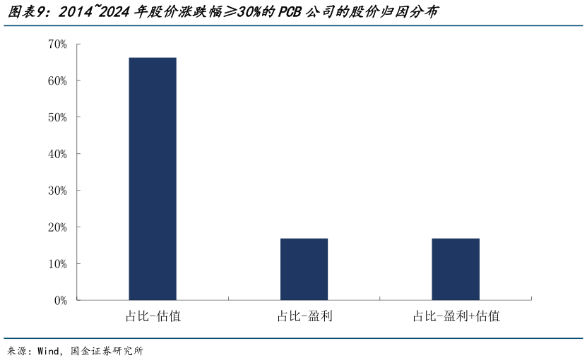 咨询大家20142024年股价涨跌幅30%的PCB公司的股价归因分布