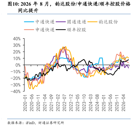 如何了解2026 年 8 月，韵达股份申通快递顺丰控股价格