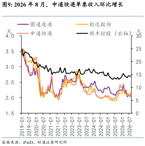 如何了解2026 年 8 月，申通快递单票收入环比增长