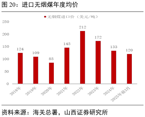 我想了解一下进口无烟煤年度均价?