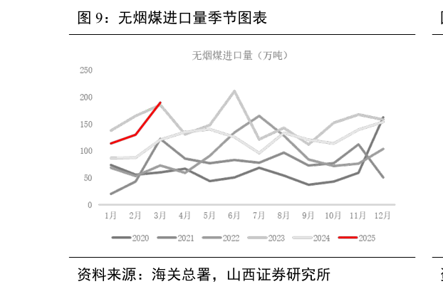 如何看待无烟煤进口量季节图表?