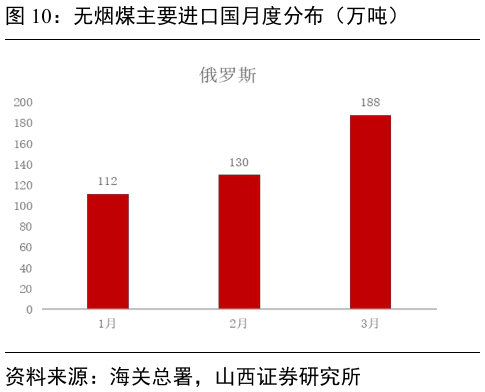 你知道无烟煤主要进口国月度分布(万吨)?