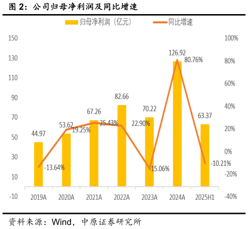 各位网友请教一下公司归母净利润及同比增速