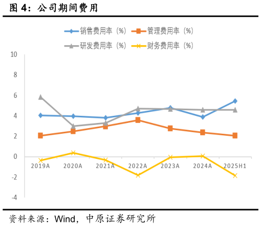 想关注一下公司期间费用