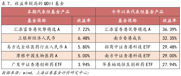 想关注一下、收益率较高的 QDII 基金?