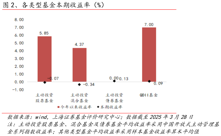 谁知道、各类型基金本期收益率(%)?