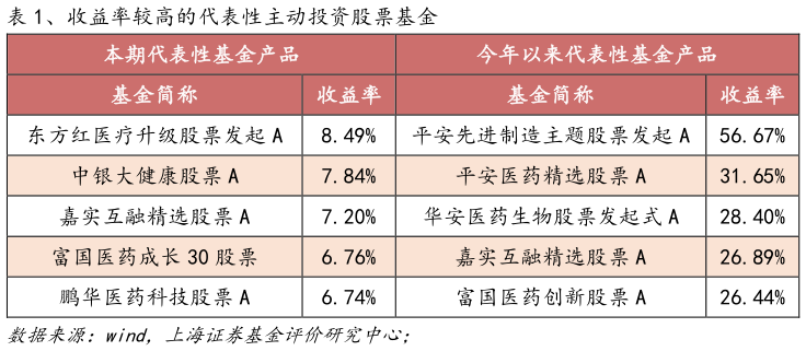 谁知道、收益率较高的代表性主动投资股票基金?