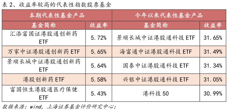 请问一下、收益率较高的代表性指数股票基金?