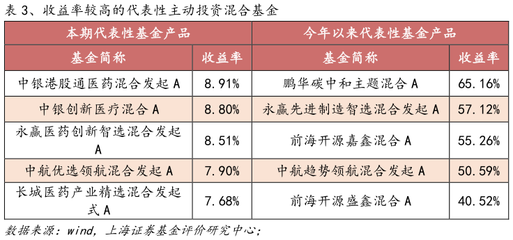 各位网友请教一下、收益率较高的代表性主动投资混合基金?