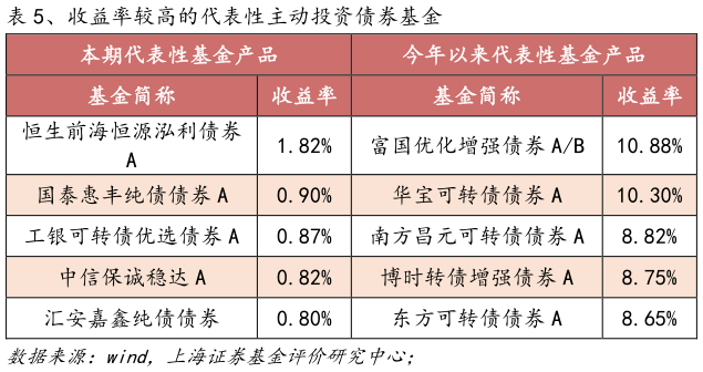 如何了解、收益率较高的代表性主动投资债券基金?
