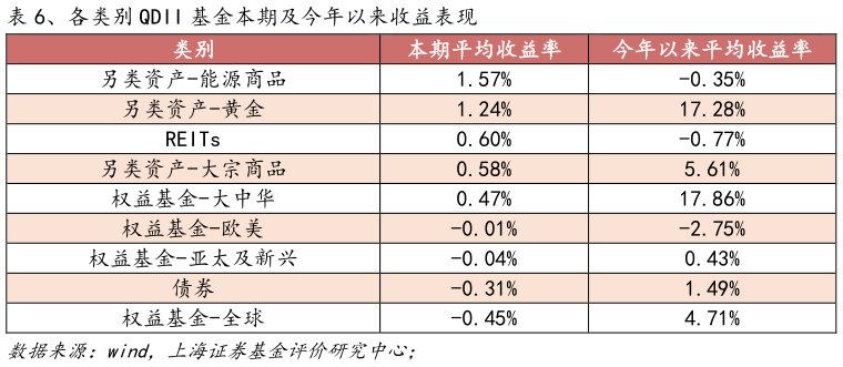 咨询下各位、各类别 QDII 基金本期及今年以来收益表现?
