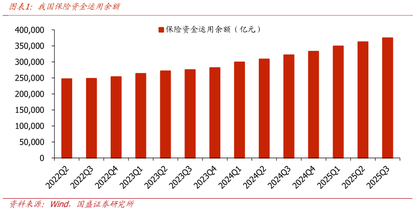 你知道我国保险资金运用余额