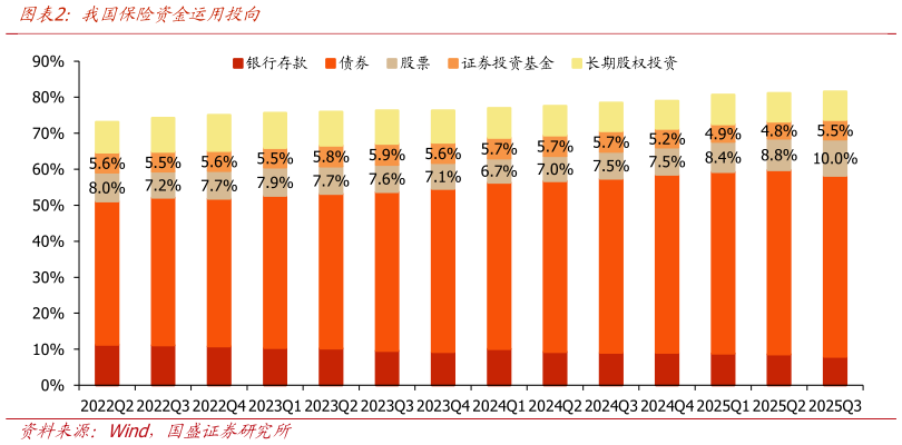 如何解释我国保险资金运用投向