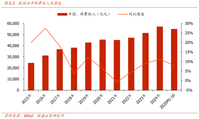 想问下各位网友我国历年保费收入及增速