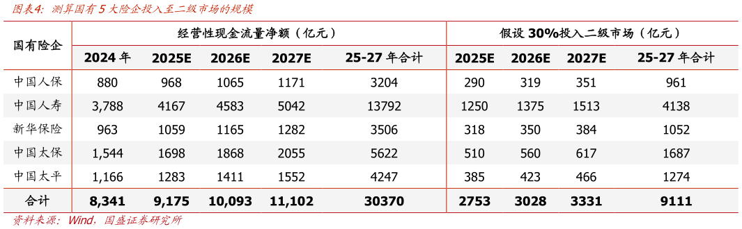 如何了解测算国有5大险企投入少二级市场的规模