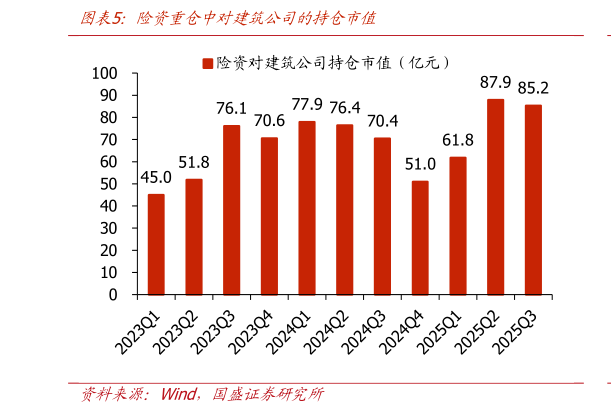 谁能回答险资重仓中应建筑公司的持仓市值