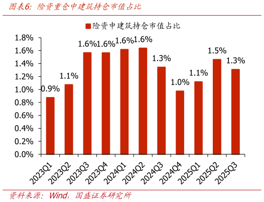 请问一下险资重仓中建筑持仓市值占比
