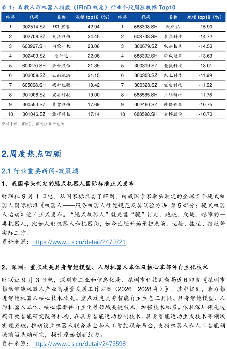 谁知道A 股人形机器人指数（iFinD 概念）行业个股周涨跌幅 Top10