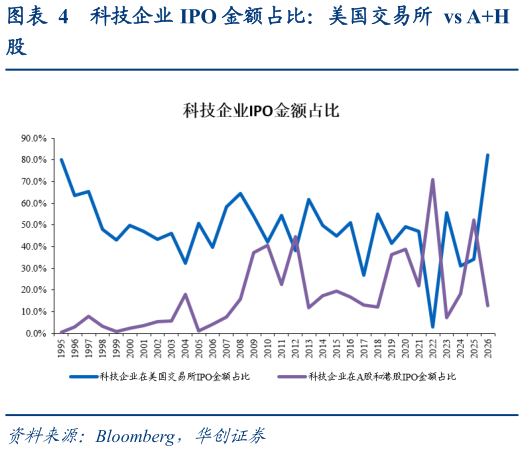各位网友请教一下科技企业 IPO 金额占比：美国交易所  vs AH