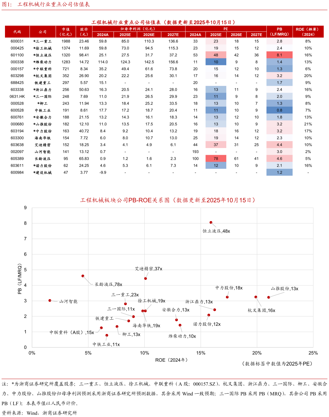 谁能回答工程机械行业重点公司估值表