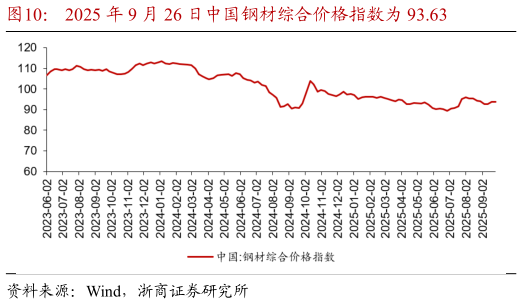 一起讨论下2025 年 9 月 26 日中国钢材综合价格指数为 93.63