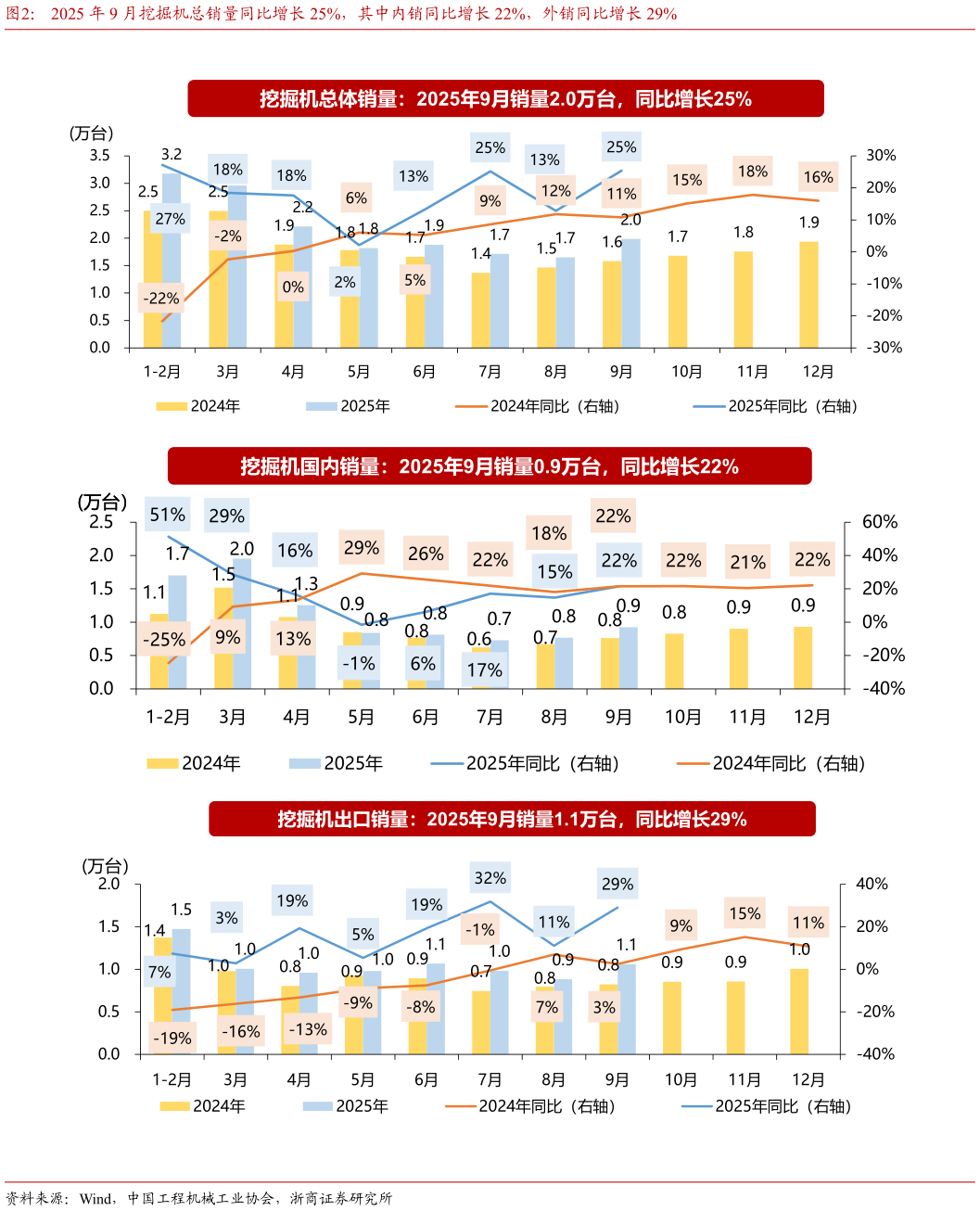 请问一下2025 年 9 月挖掘机总销量同比增长 25%，其中内销同比增长 22%，外销同比增长 29%