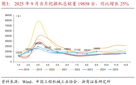 我想了解一下2025 年 9 月当月挖掘机总销量 19858 台，同比增长 25%