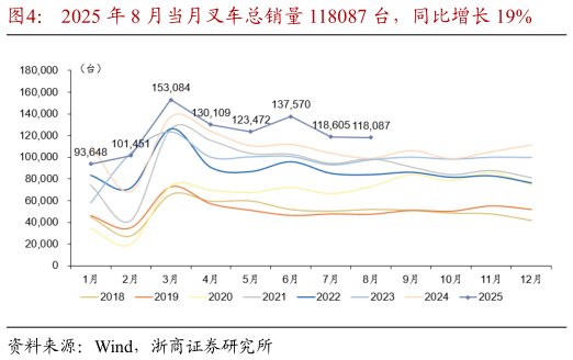 请问一下2025 年 8 月当月叉车总销量 118087 台，同比增长 19%