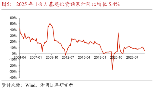 想问下各位网友2025 年 1-8 月基建投资额累计同比增长 5.4%