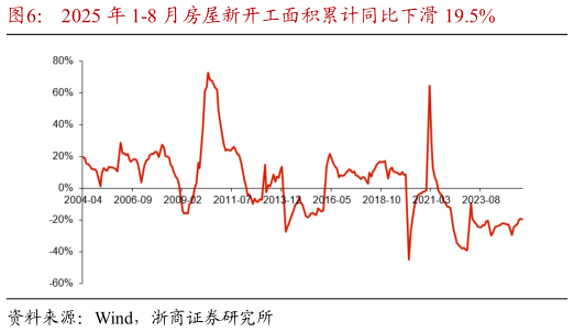 谁能回答2025 年 1-8 月房屋新开工面积累计同比下滑 19.5%