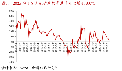 你知道2025 年 1-8 月采矿业投资累计同比增长 3.0%