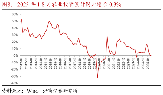 如何了解2025 年 1-8 月农业投资累计同比增长 0.3%