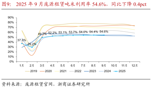 我想了解一下2025 年 9 月庞源租赁吨米利用率 54.6%，同比下降 0.4pct    2025 年 9 月 26 日中国钢材综合价格指数为 93.63