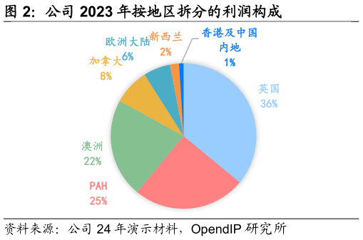 如何才能公司 2023 年按地区拆分的利润构成