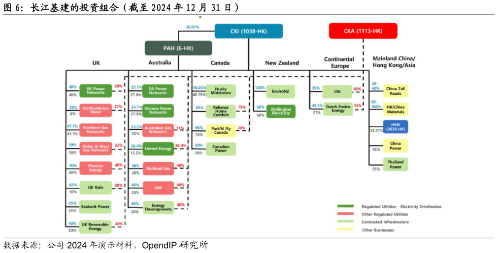 一起讨论下长江基建的投资组合（截至 2024 年 12 月 31 日）