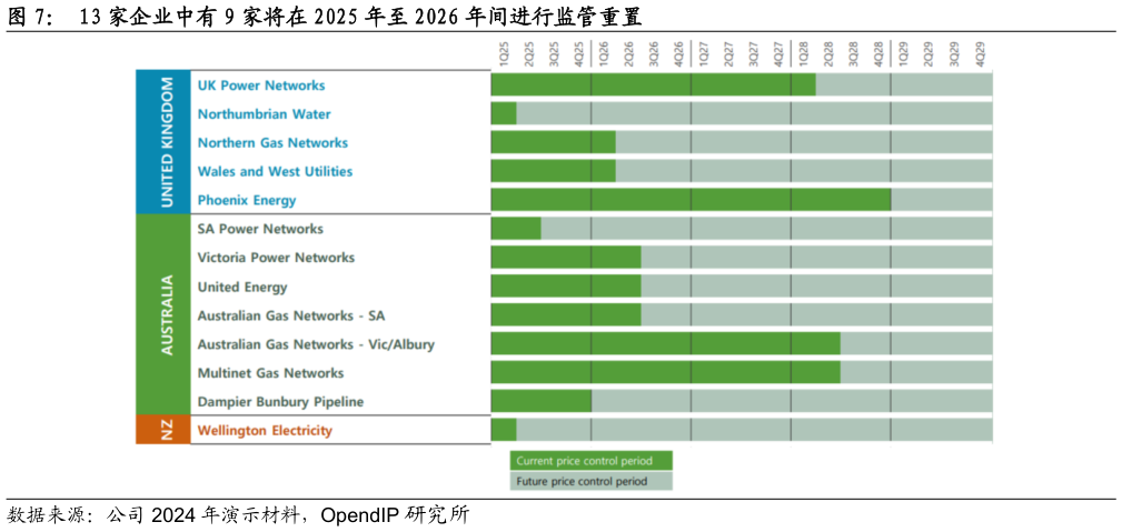 如何了解13 家企业中有 9 家将在 2025 年至 2026 年间进行监管重置