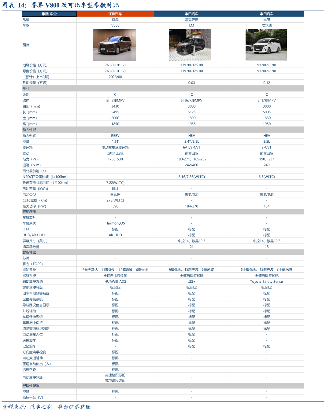 你知道尊界 V800 及可比车型参数对比