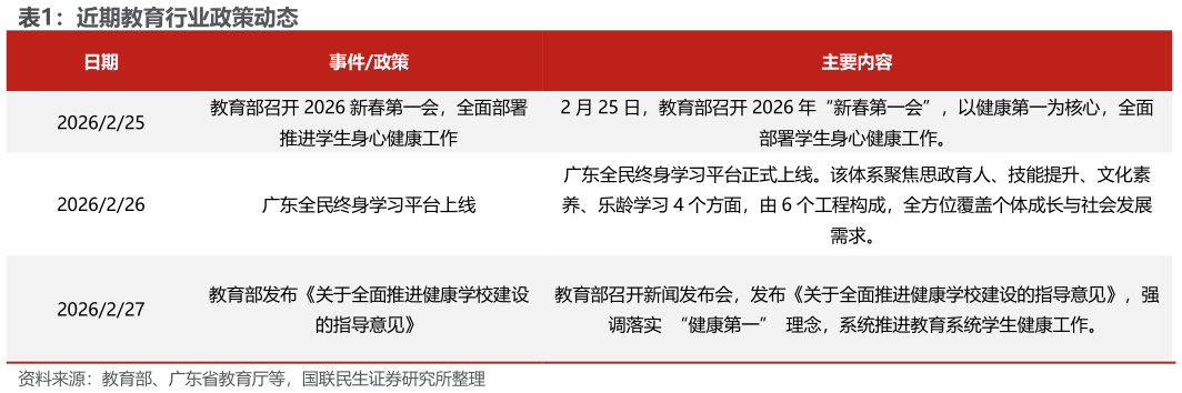 各位网友请教一下近期教育行业政策动态?