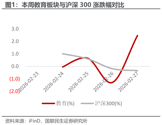 谁知道本周教育板块与沪深 300 涨跌幅对比?