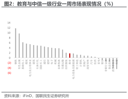 一起讨论下教育与中信一级行业一周市场表现情况(%)?