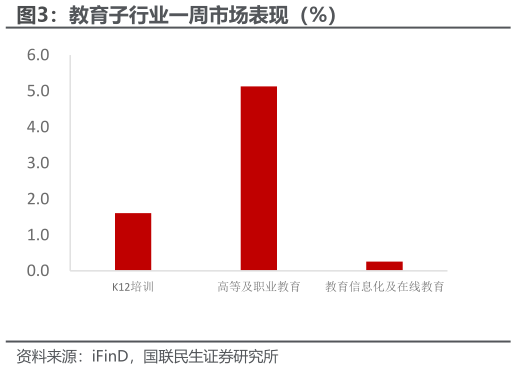 如何看待教育子行业一周市场表现(%)?
