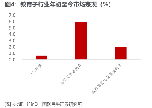 怎样理解教育子行业年初至今市场表现(%)?