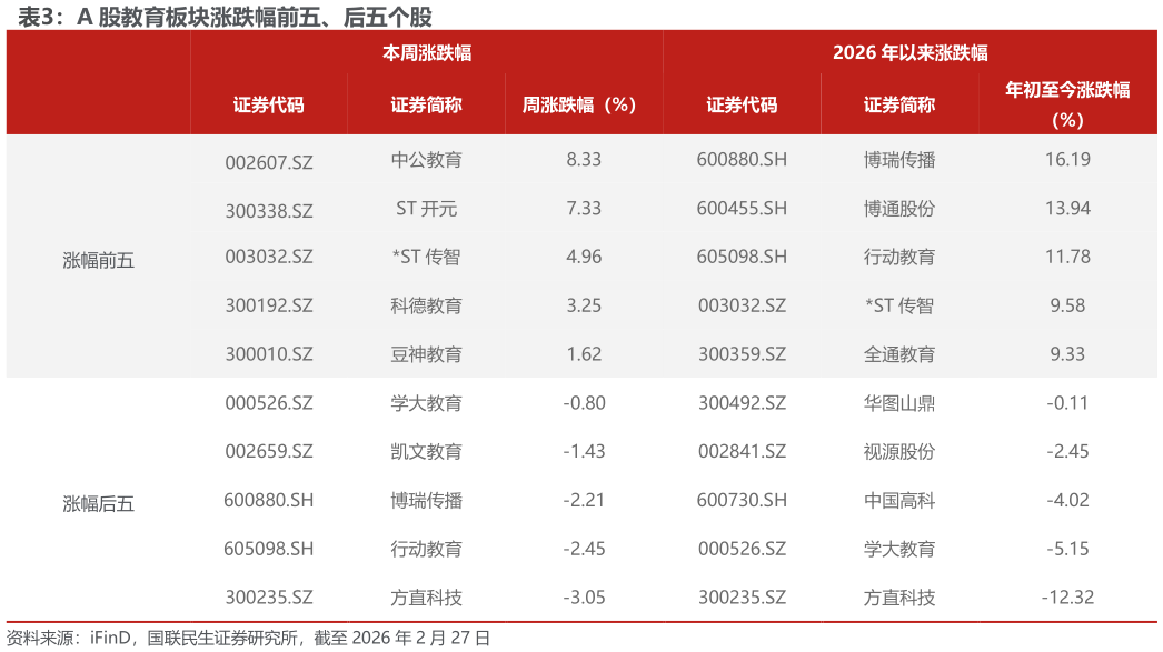 一起讨论下A 股教育板块涨跌幅前五、后五个股?