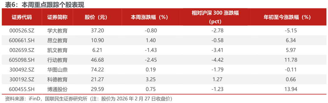 想关注一下本周重点跟踪个股表现?