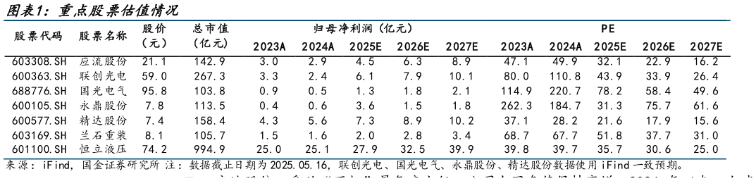 想问下各位网友重点股票估值情况