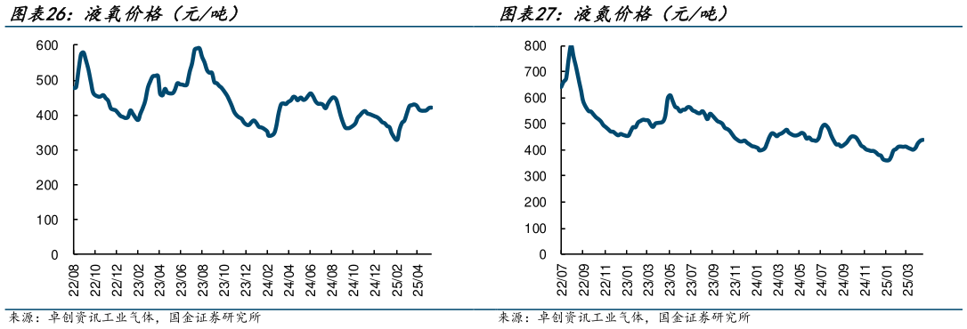 谁知道液氧价格（元吨） 液氮价格（元吨）