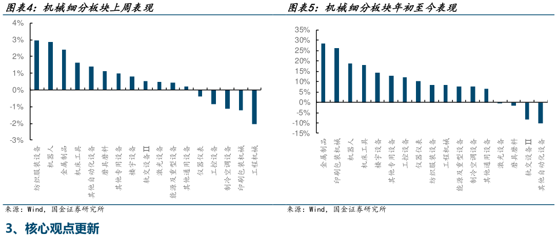 请问一下机械细分板块上周表现 机械细分板块年初至今表现 仪