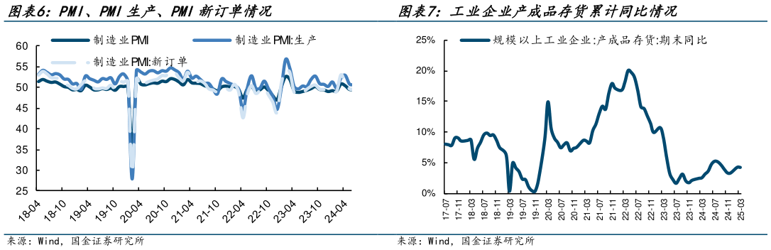 想关注一下PMI、PMI生产、PMI新订单情况 工业企业产成品存货累计同比情况