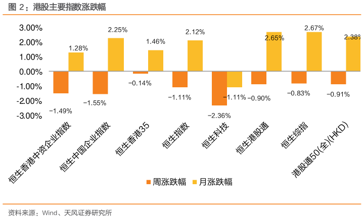 想关注一下港股主要指数涨跌幅?